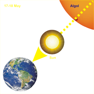 солнце алголь 17-18 мая